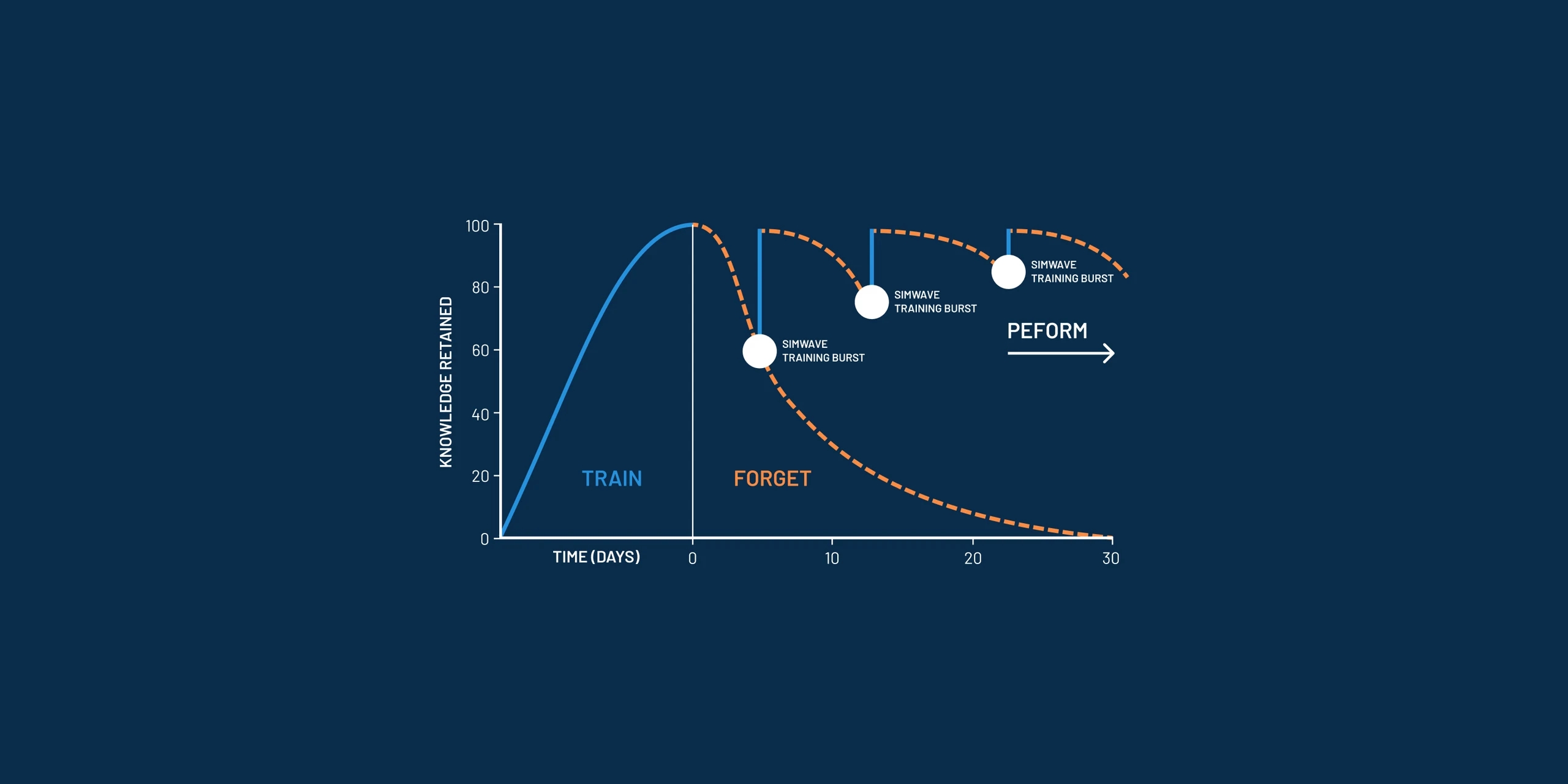 Simwave learning graphic